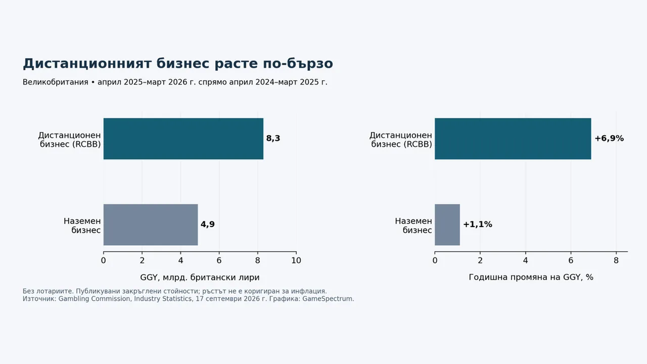 Британският хазартен пазар расте, а броят на обектите намалява - какво показват новите данни?