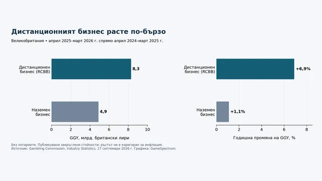 Британският хазартен пазар расте, а броят на обектите намалява - какво показват новите данни?